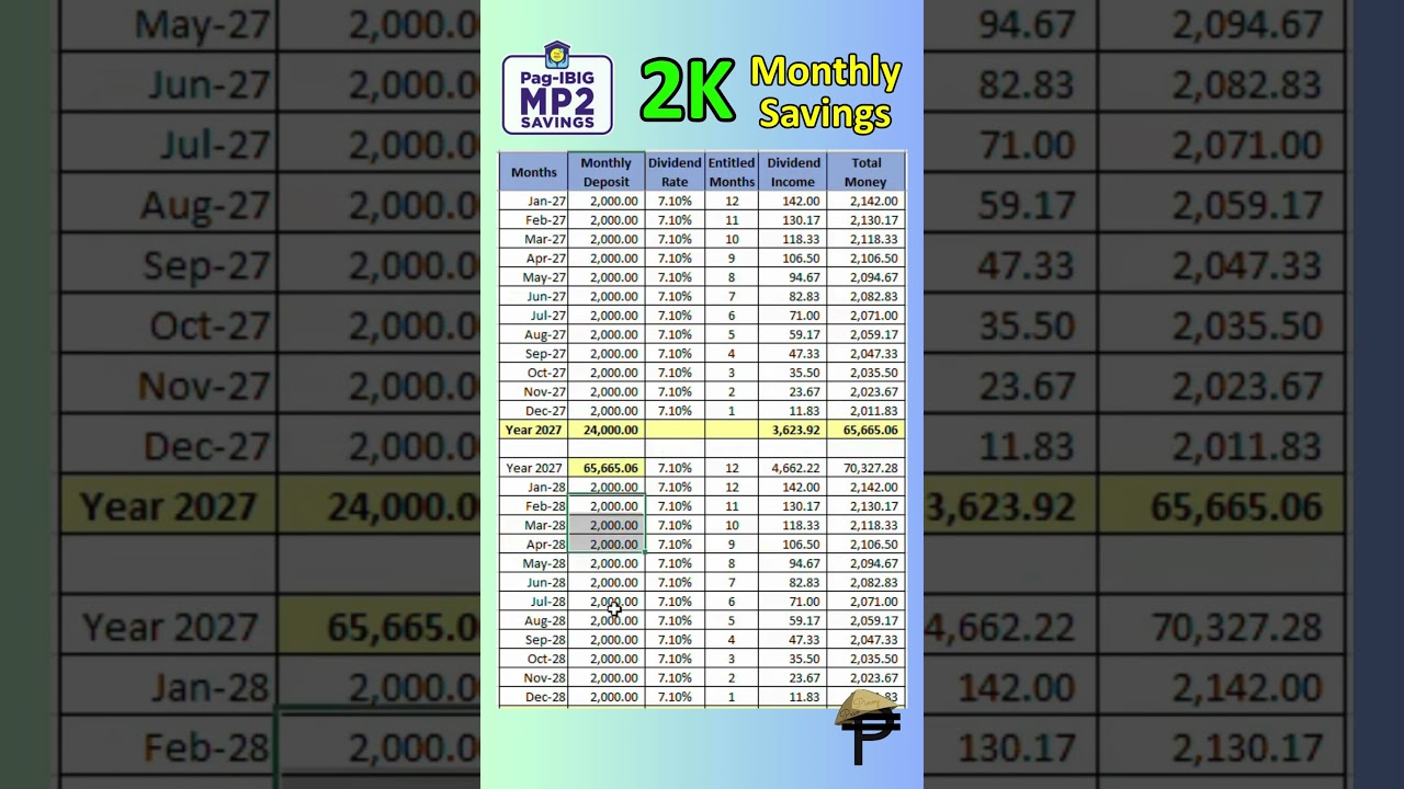 2K Monthly Savings sa Pag-Ibig MP2, Magkano after 5 Years?